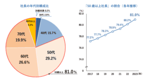 社長の年齢分析