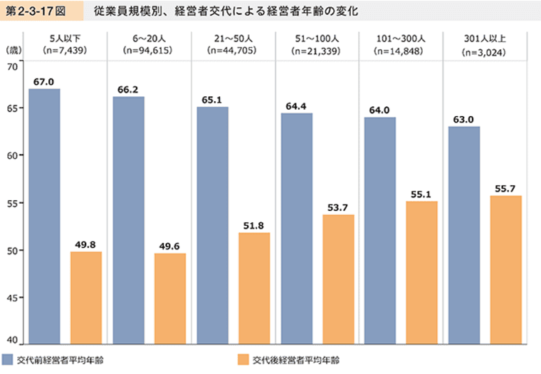 経営者交代の年齢