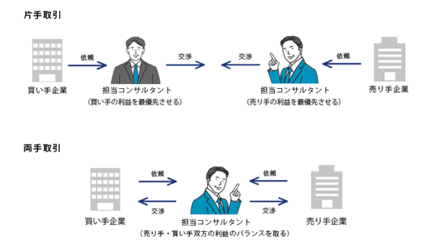 片手取引と両手取引の違い